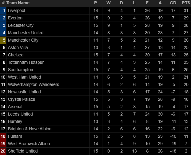 Arsenal bất ngờ "nhấn chìm" Chelsea; Man City lặng lẽ áp sát top 4 3