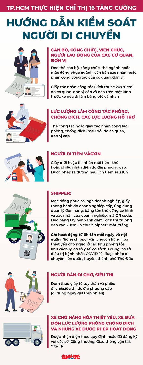 HỎI - ĐÁP về dịch COVID-19: Người dân TP.HCM đi trong thành phố ra sao với chỉ thị 16 tăng cường? - Ảnh 1. HỎI - ĐÁP về dịch COVID-19: Người dân TP.HCM đi trong thành phố ra sao với chỉ thị 16 tăng cường? - Ảnh 1.