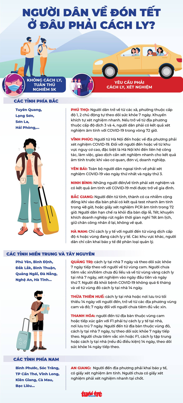 Về quê đón Tết ở đâu phải cách ly, xét nghiệm?
