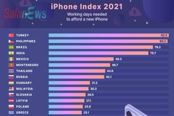 Dân nước nào kiếm đủ tiền mua iPhone 13 nhanh nhất?