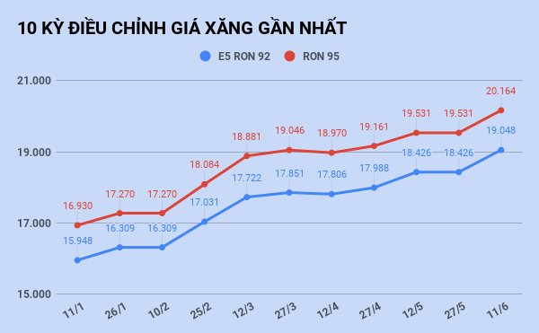 Giá xăng tăng lên mức cao nhất trong vòng 16 tháng ảnh 1 Gia xang tang len muc cao nhat trong vong 16 thang anh 1