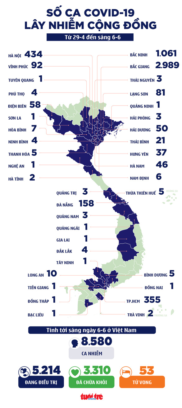 Sáng 6-6: 39 ca mắc COVID-19 mới, trong đó 10 ca ở TP.HCM