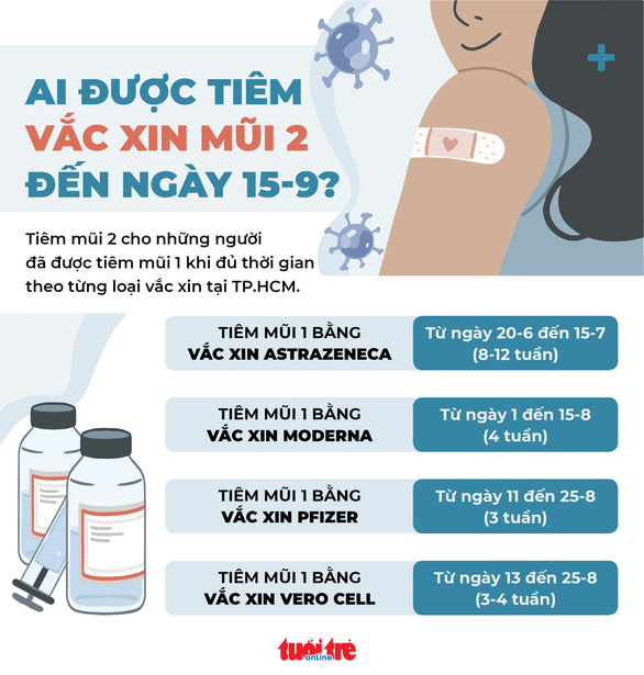 TP.HCM: Những ai được tiêm vắc xin mũi 2 đến ngày 15-9? - Ảnh 3. TP.HCM: Những ai được tiêm vắc xin mũi 2 đến ngày 15-9? - Ảnh 3.