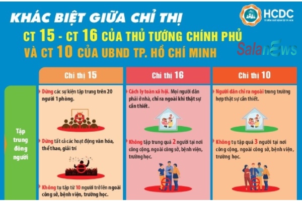 Phân biệt Chỉ thị 16 và Chỉ thị 10 áp dụng ở TP.HCM