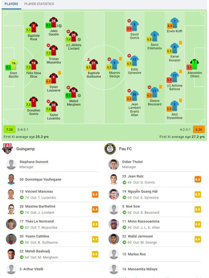 Quang Hải được chấm điểm cao nhất ở Pau FC trong trận đấu mở màn Ligue 2.