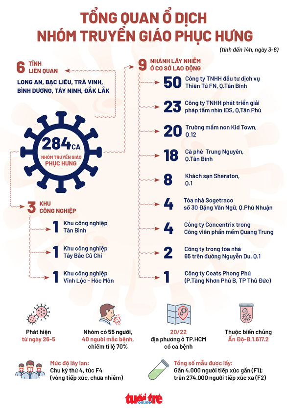 sang-4-6-tp-hcm-them-11-ca-nghi-covid-19 2