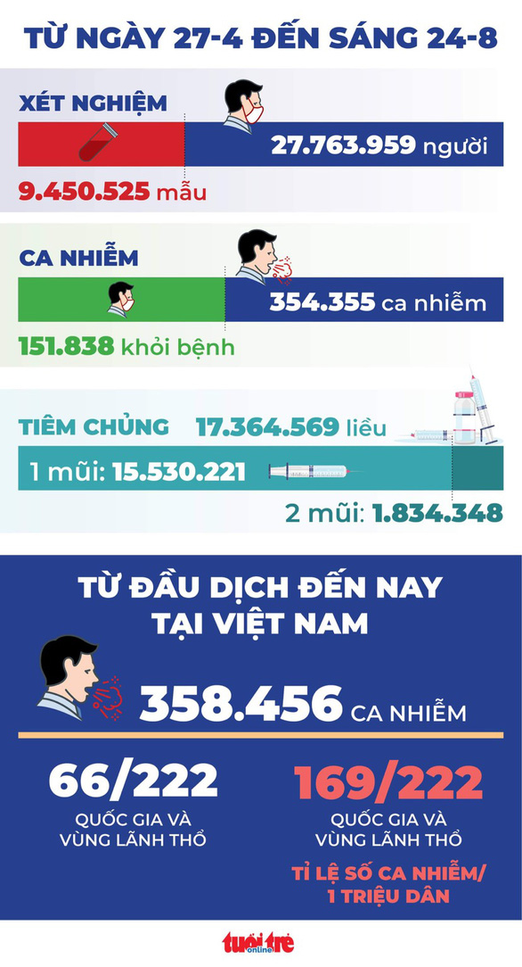 Bản tin sáng 24-8: Đề nghị thông quan nhanh nhất cho 31 triệu liều Pfizer - Ảnh 3. Bản tin sáng 24-8: Đề nghị thông quan nhanh nhất cho 31 triệu liều Pfizer - Ảnh 3.