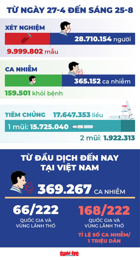 Bản tin sáng 25-8: Lần đầu tiên đưa thuốc kháng virus mới và robot điều trị cho bệnh nhân COVID-19 - Ảnh 1. Bản tin sáng 25-8: Lần đầu tiên đưa thuốc kháng virus mới và robot điều trị cho bệnh nhân COVID-19 - Ảnh 1.