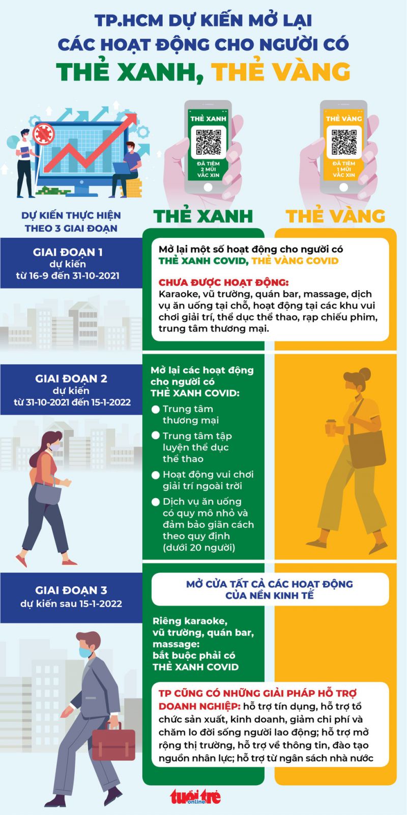 TP.HCM tính mở lại các hoạt động cho người có thẻ xanh, thẻ vàng ra sao? - Ảnh 1. TP.HCM tính mở lại các hoạt động cho người có thẻ xanh, thẻ vàng ra sao? - Ảnh 1.