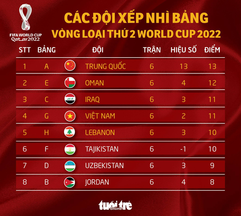 Việt Nam gặp Trung Quốc, Nhật Bản ở vòng loại cuối cùng World Cup 2022 - Ảnh 6. Việt Nam gặp Trung Quốc, Nhật Bản ở vòng loại cuối cùng World Cup 2022 - Ảnh 6.